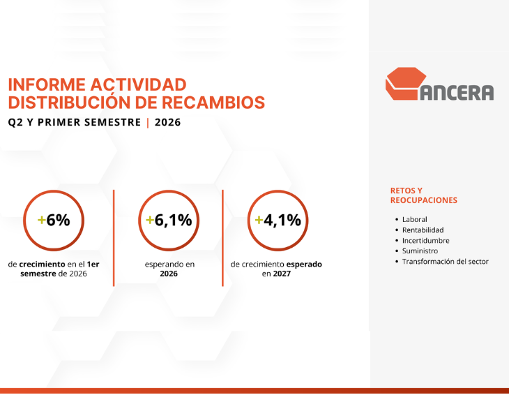 La Distribución crece un 6%